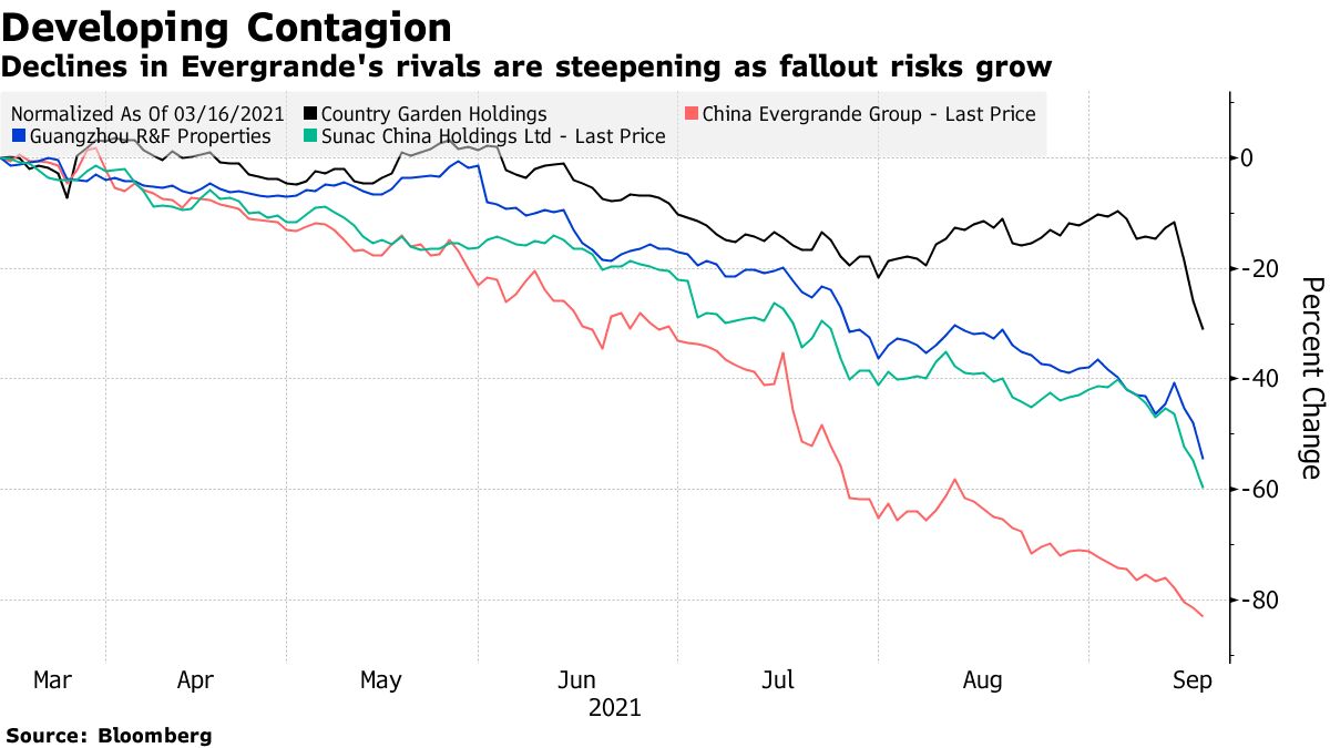 Declines in Evergrande's rivals are steepening as fallout risks grow