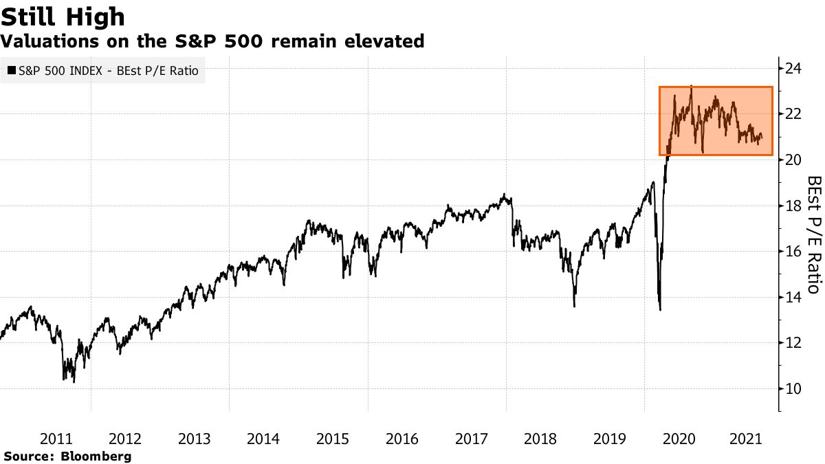 Valuations on the S&P 500 remain elevated