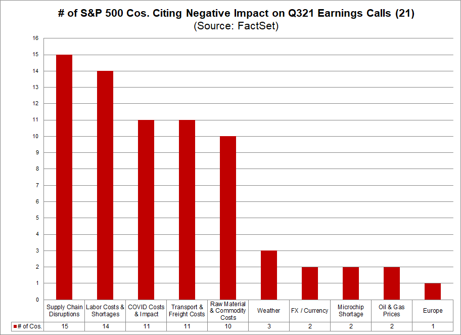 sandp500-cos-citing-negative-impact-on-q321-earnings-calls